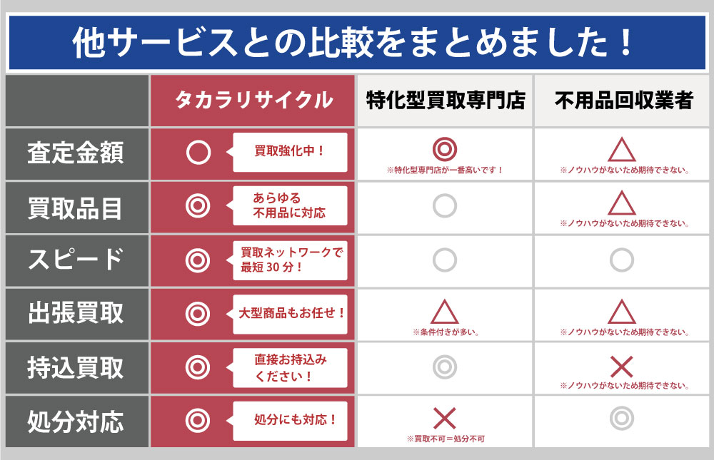 千葉不用品買取専門と他サービスとの違い